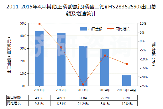 2011-2015年4月其他正磷酸氫鈣(磷酸二鈣)(HS28352590)出口總額及增速統(tǒng)計